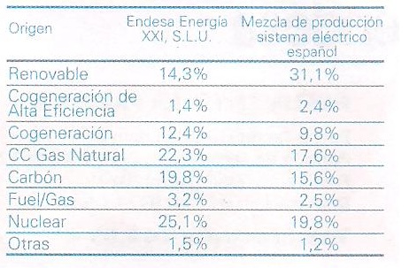 Tabla comparativa entre las fuentes que generan la electricidad como media en España y las que provienen de la empresa que ha contratado el usuario y que también aparece en la parte de atrás de cualquier factura de luz reciente